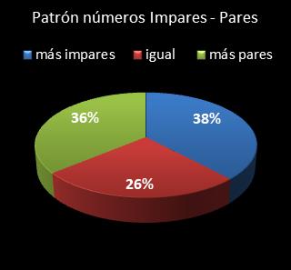 estadisticas superonce patron de numeros impares � pares