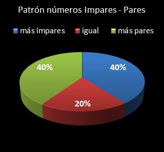 estadisticas superonce patron de numeros impares  pares