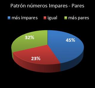 estadisticas superonce patron de numeros impares � pares