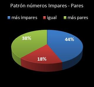 estadisticas superonce patron de numeros impares � pares