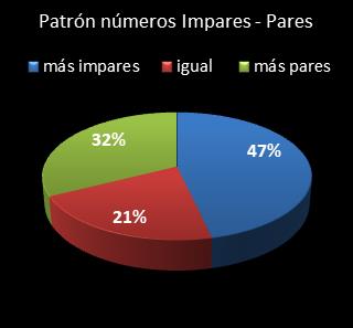 estadisticas superonce patron de numeros impares � pares
