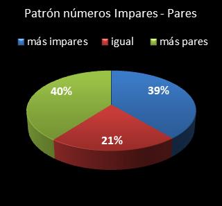 estadisticas superonce patron de numeros impares � pares