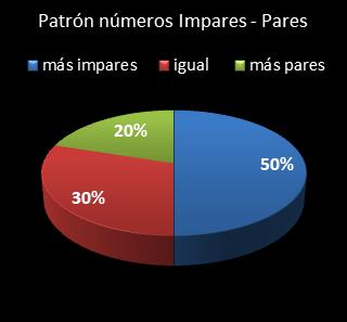 estadisticas superonce patron de numeros impares � pares