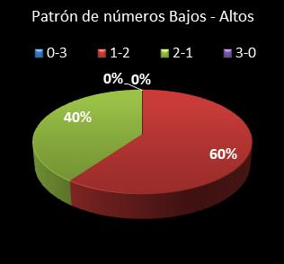 estadisticas triplex patron de numeros bajos- altos