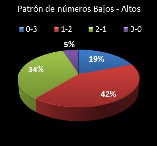 estadisticas triplex patron de numeros bajos- altos