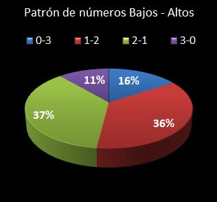 estadisticas triplex patron de numeros bajos- altos