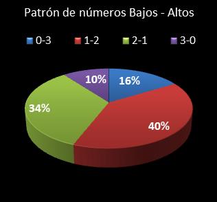 estadisticas triplex patron de numeros bajos- altos