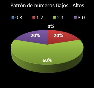 estadisticas triplex patron de numeros bajos- altos