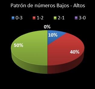 estadisticas triplex patron de numeros bajos- altos