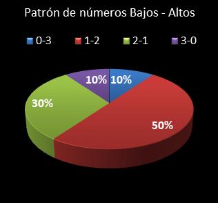 estadisticas triplex patron de numeros bajos- altos
