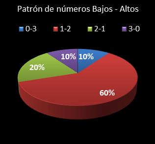 estadisticas triplex patron de numeros bajos- altos