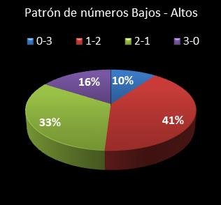 estadisticas triplex patron de numeros bajos- altos