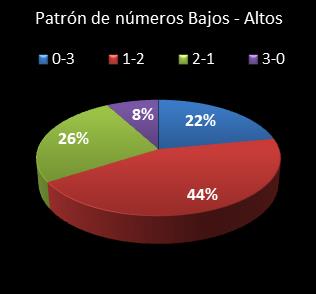 estadisticas triplex patron de numeros bajos- altos