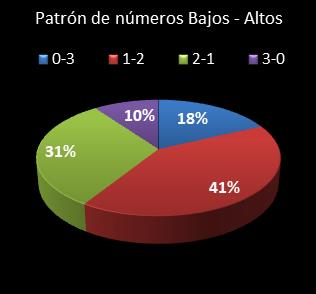 estadisticas triplex patron de numeros bajos- altos