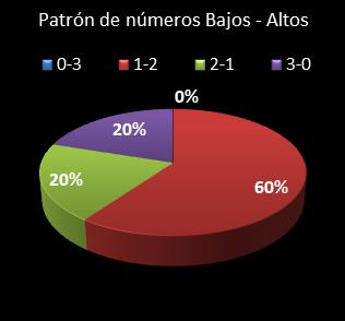 estadisticas triplex patron de numeros bajos- altos