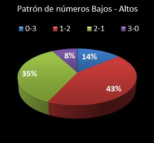 estadisticas triplex patron de numeros bajos- altos