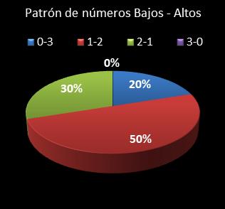 estadisticas triplex patron de numeros bajos- altos