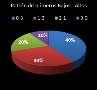 estadisticas triplex patron de numeros bajos- altos
