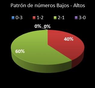 estadisticas triplex patron de numeros bajos- altos