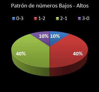 estadisticas triplex patron de numeros bajos- altos