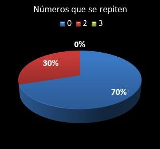 estadisticas triplex numeros que acaban en la misma cifra