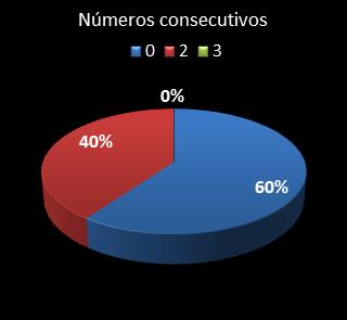 estadisticas triplex numeros consecutivos