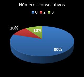 estadisticas triplex numeros consecutivos