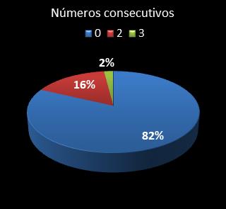 estadisticas triplex numeros consecutivos
