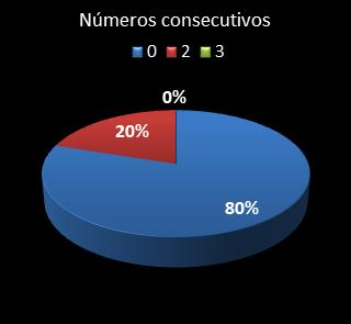 estadisticas triplex numeros consecutivos