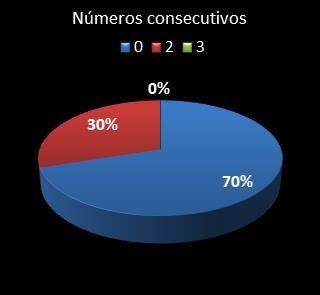estadisticas triplex numeros consecutivos