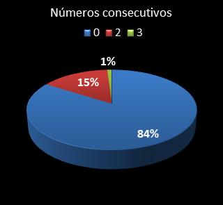estadisticas triplex numeros consecutivos