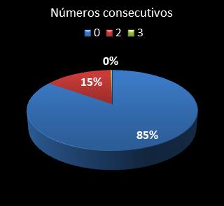 estadisticas triplex numeros consecutivos