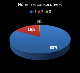 estadisticas triplex numeros consecutivos