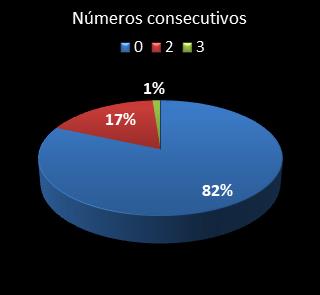 estadisticas triplex numeros consecutivos