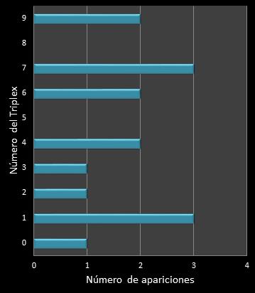 estadisticas triplex  frecuencia de aparicion numeros ganadores