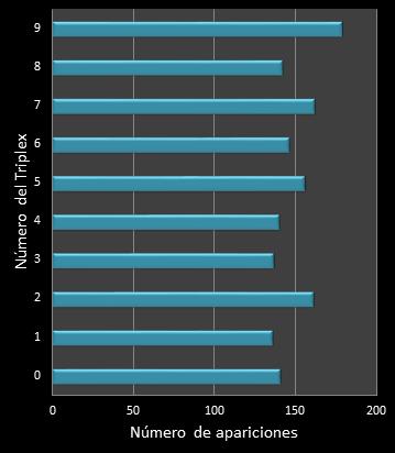 estadisticas triplex  frecuencia de aparicion numeros ganadores