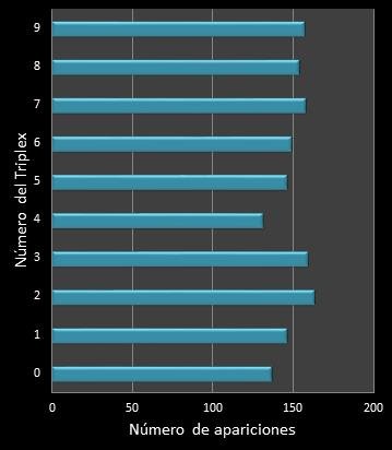 estadisticas triplex  frecuencia de aparicion numeros ganadores