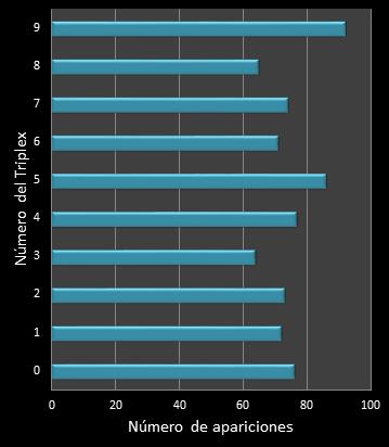 estadisticas triplex  frecuencia de aparicion numeros ganadores