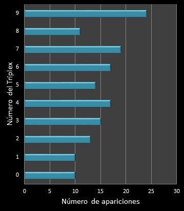 estadisticas triplex  frecuencia de aparicion numeros ganadores
