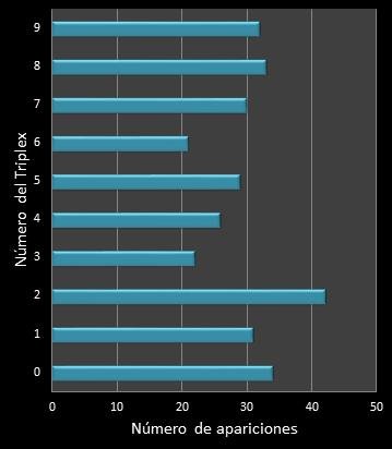 estadisticas triplex  frecuencia de aparicion numeros ganadores