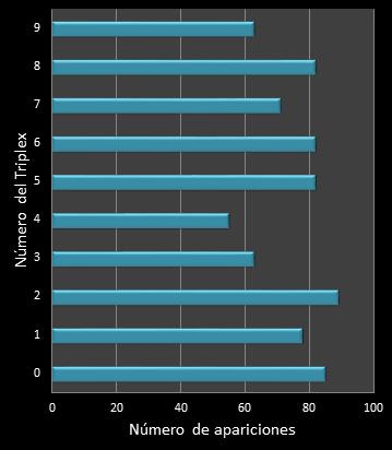 estadisticas triplex  frecuencia de aparicion numeros ganadores