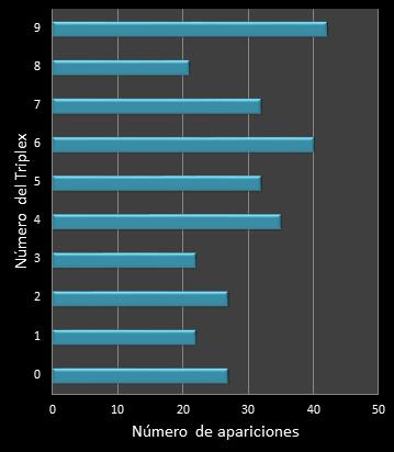 estadisticas triplex  frecuencia de aparicion numeros ganadores