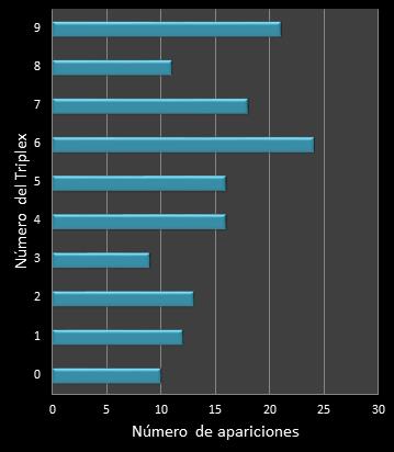 estadisticas triplex  frecuencia de aparicion numeros ganadores