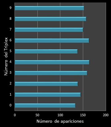 estadisticas triplex  frecuencia de aparicion numeros ganadores