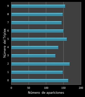 estadisticas triplex  frecuencia de aparicion numeros ganadores