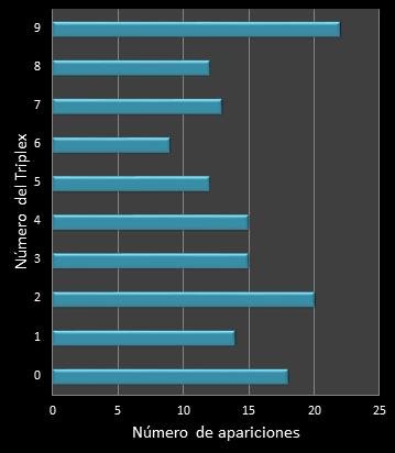 estadisticas triplex  frecuencia de aparicion numeros ganadores