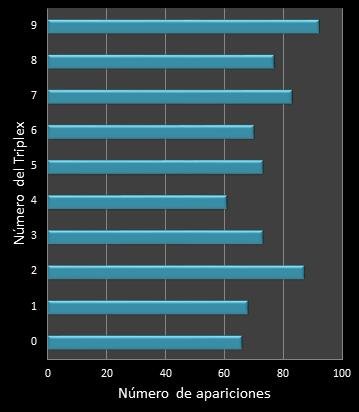 estadisticas triplex  frecuencia de aparicion numeros ganadores