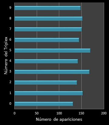 estadisticas triplex  frecuencia de aparicion numeros ganadores