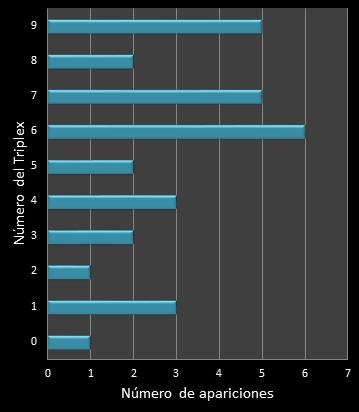 estadisticas triplex  frecuencia de aparicion numeros ganadores
