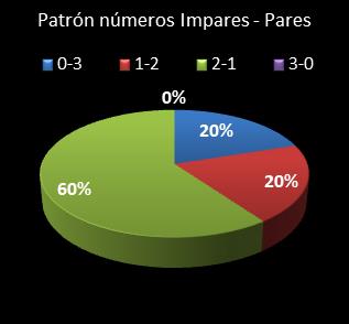 estadisticas triplex patron de numeros impares � pares